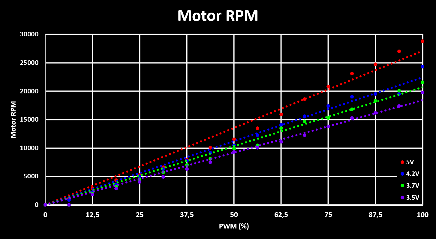 Motor Drive RPM Voltage