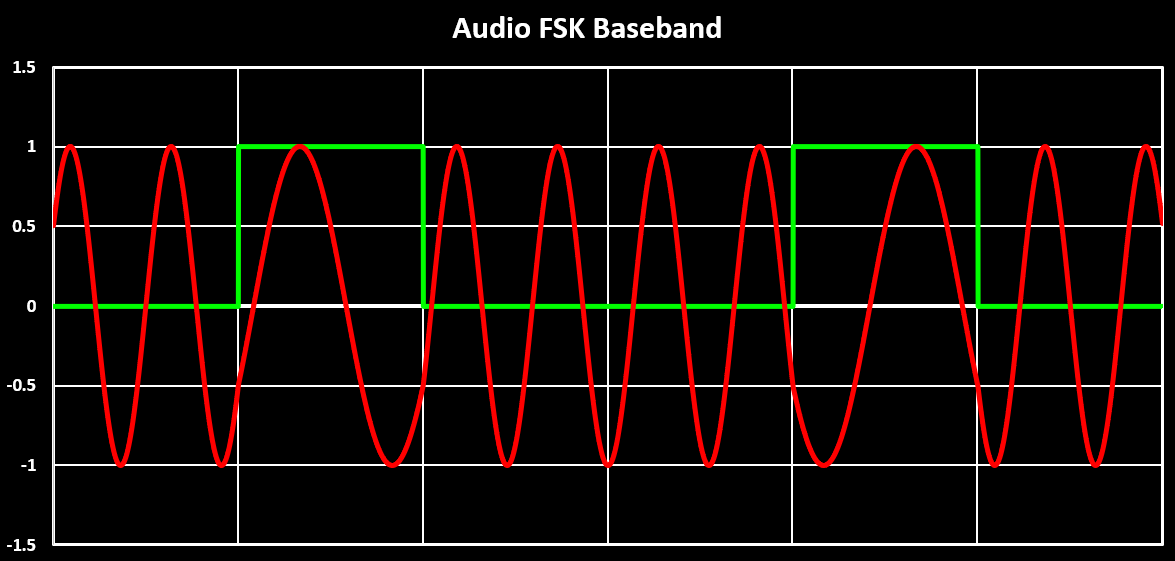 Audio FSK Baseband