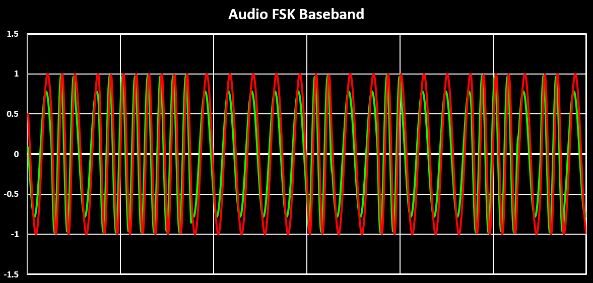 Audio FSK Comparison Baseband Demodulated