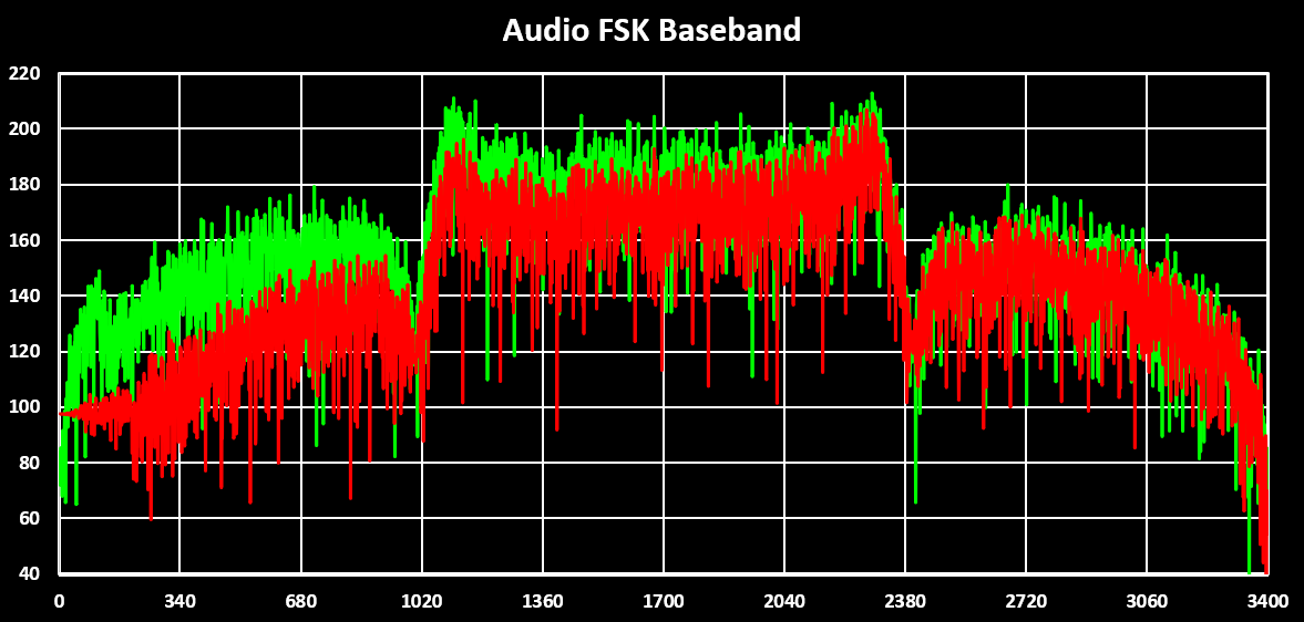 Audio FSK Comparison Baseband Spectrum