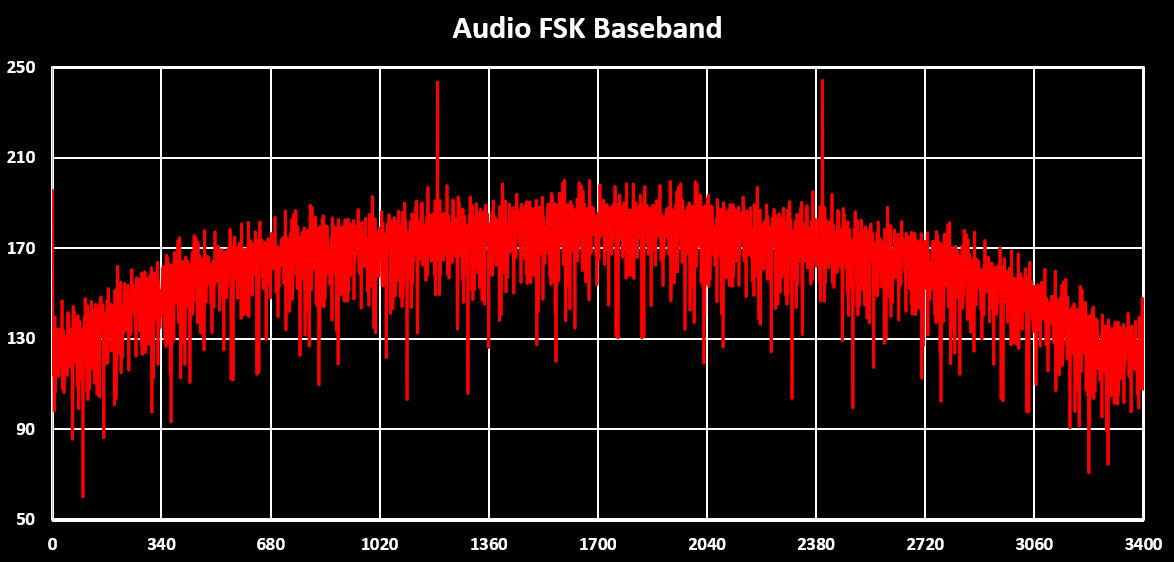 Audio FSK NotCPM Baseband Spectrum