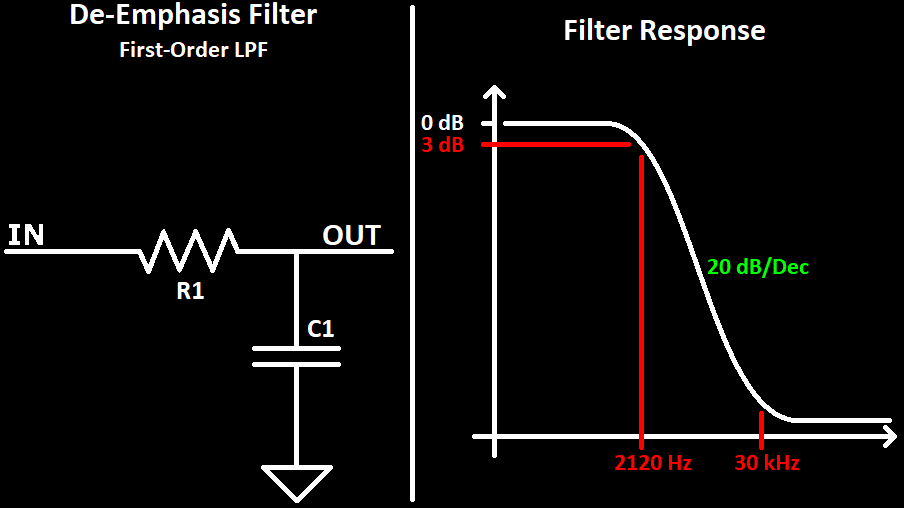 De-Emphasis Filter