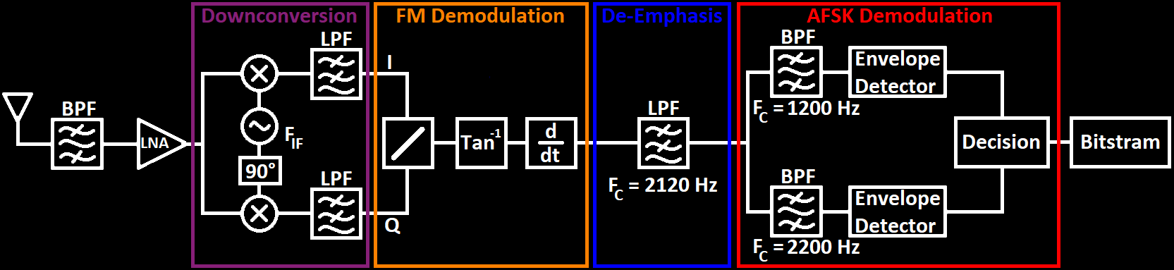 FM-AFSK Demodulation Block Diagram