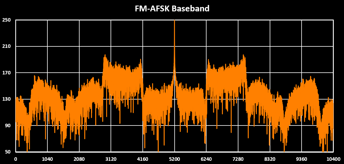 FM-AFSK Emphasis Baseband Spectrum
