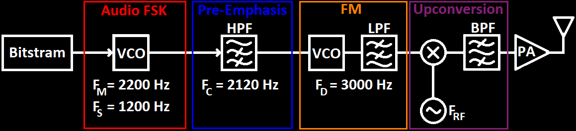 FM-AFSK Modulation Block Diagram