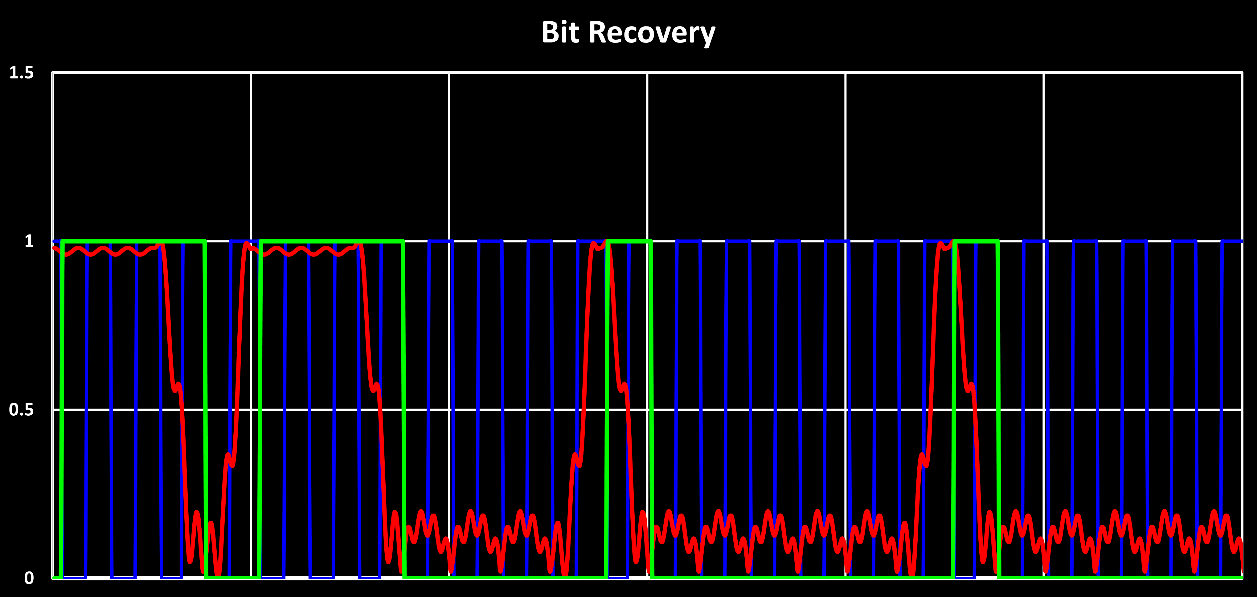 FSK Demodulation Bit Recovery