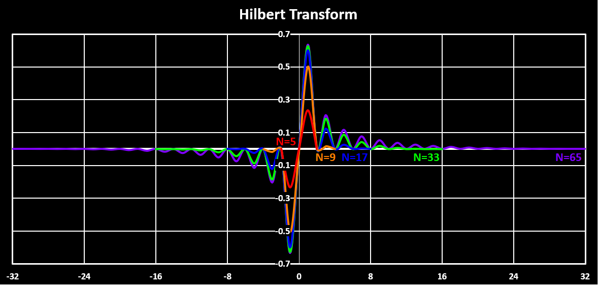 Hilbert Transform Coefficients
