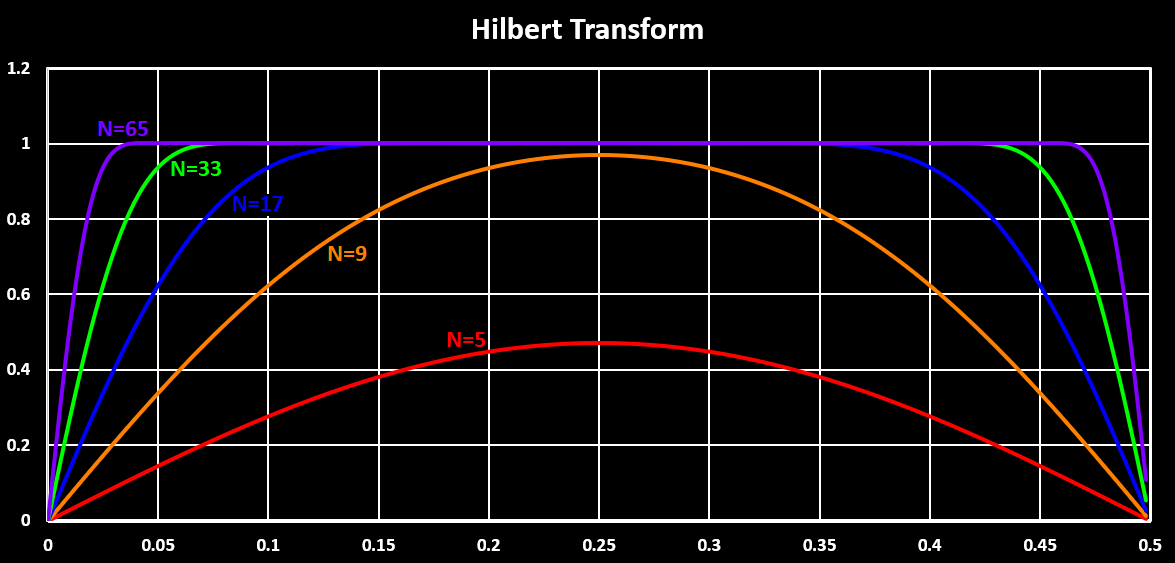 Hilbert Transform Magnitude