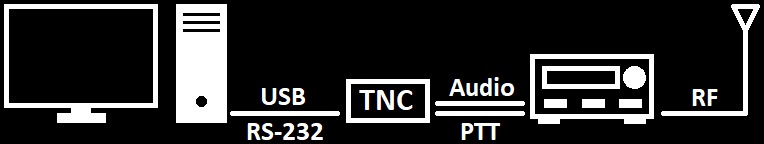 PC TNC Radio Link Block Diagram