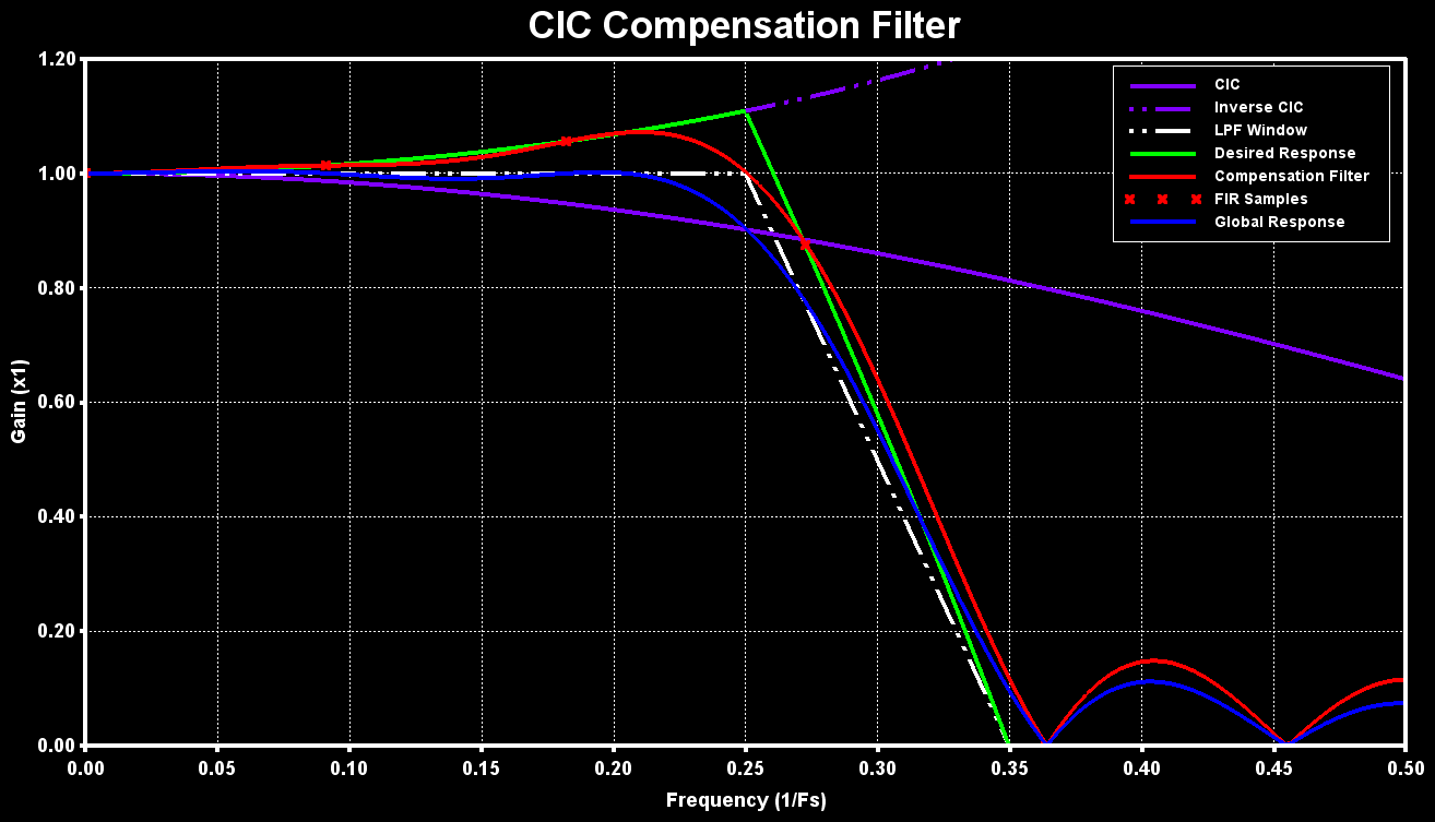 CIC Compensation Filter Plot
