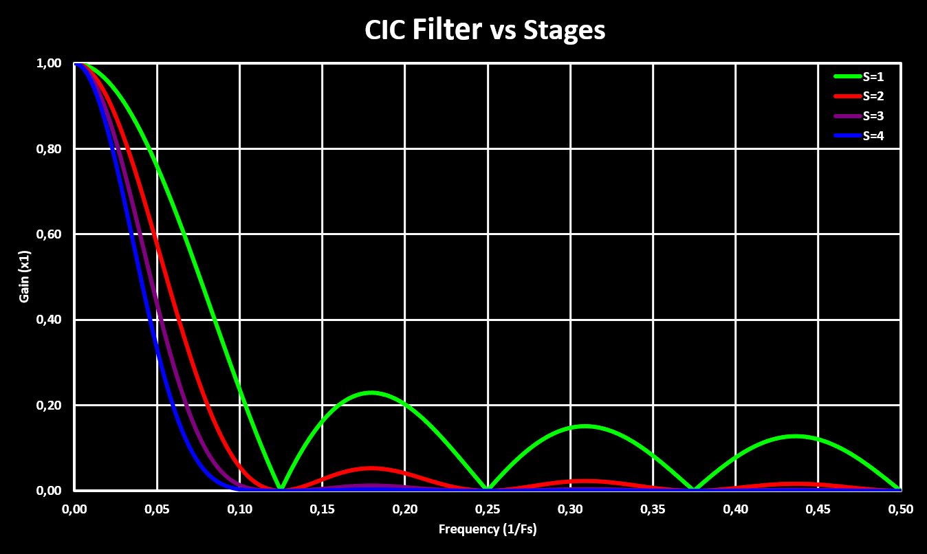 CIC Decimator Stages Plot