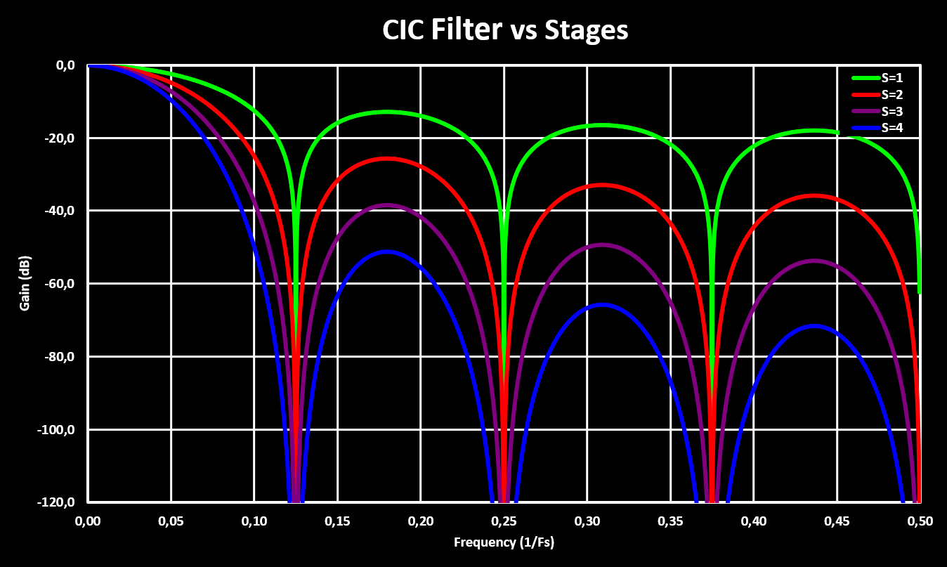 CIC Decimator Stages Plot dB