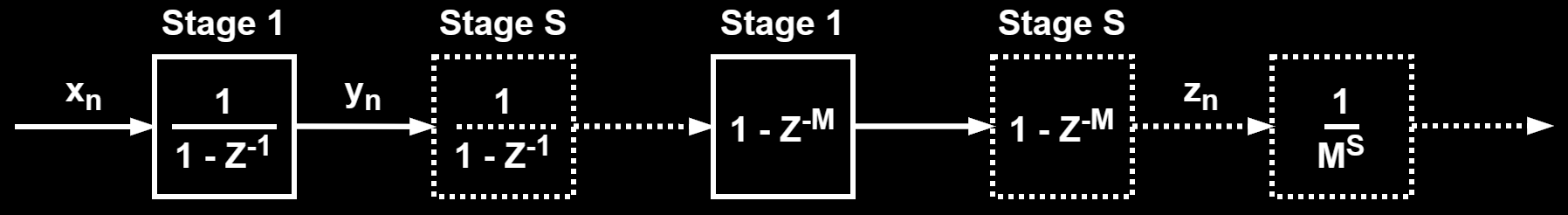 CIC Filter Multistage Block Diagram