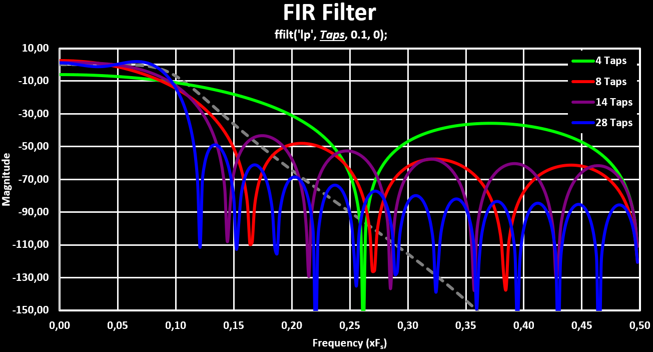 FIR Filter Order Plot dB