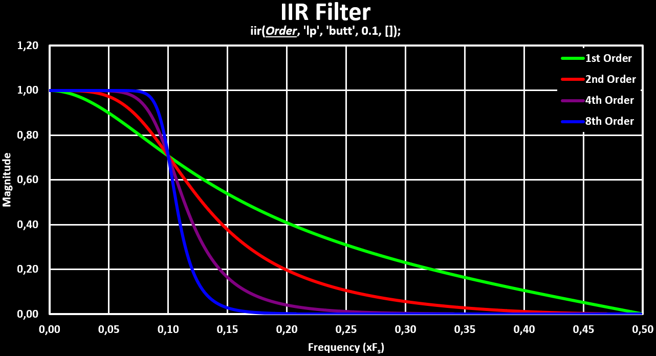 IIR Filter Order Plot