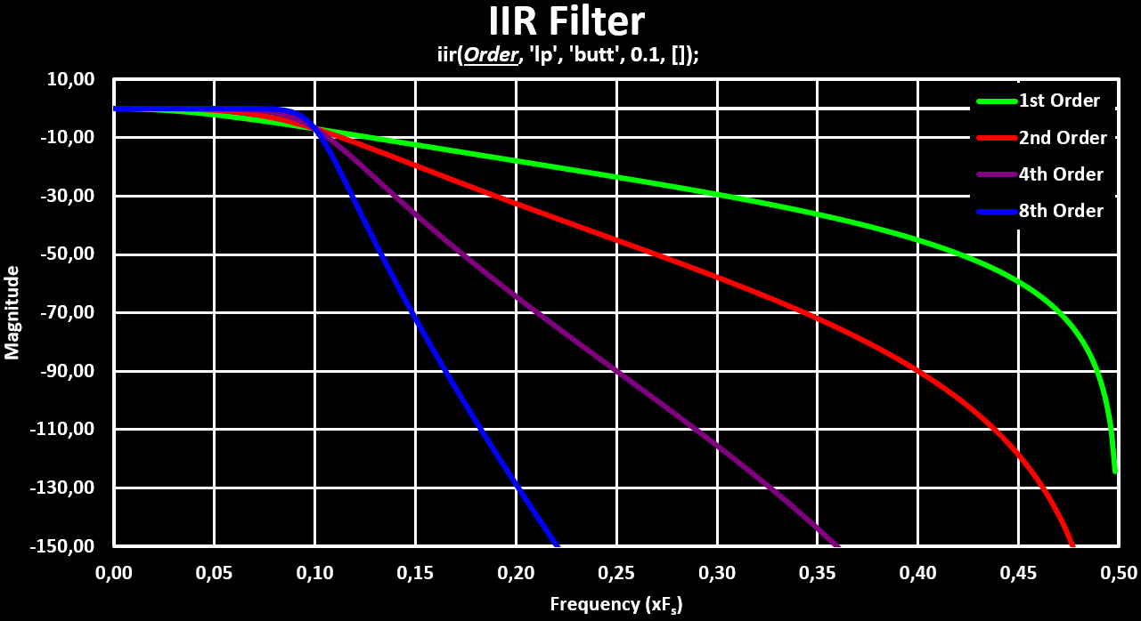 IIR Filter Order Plot dB