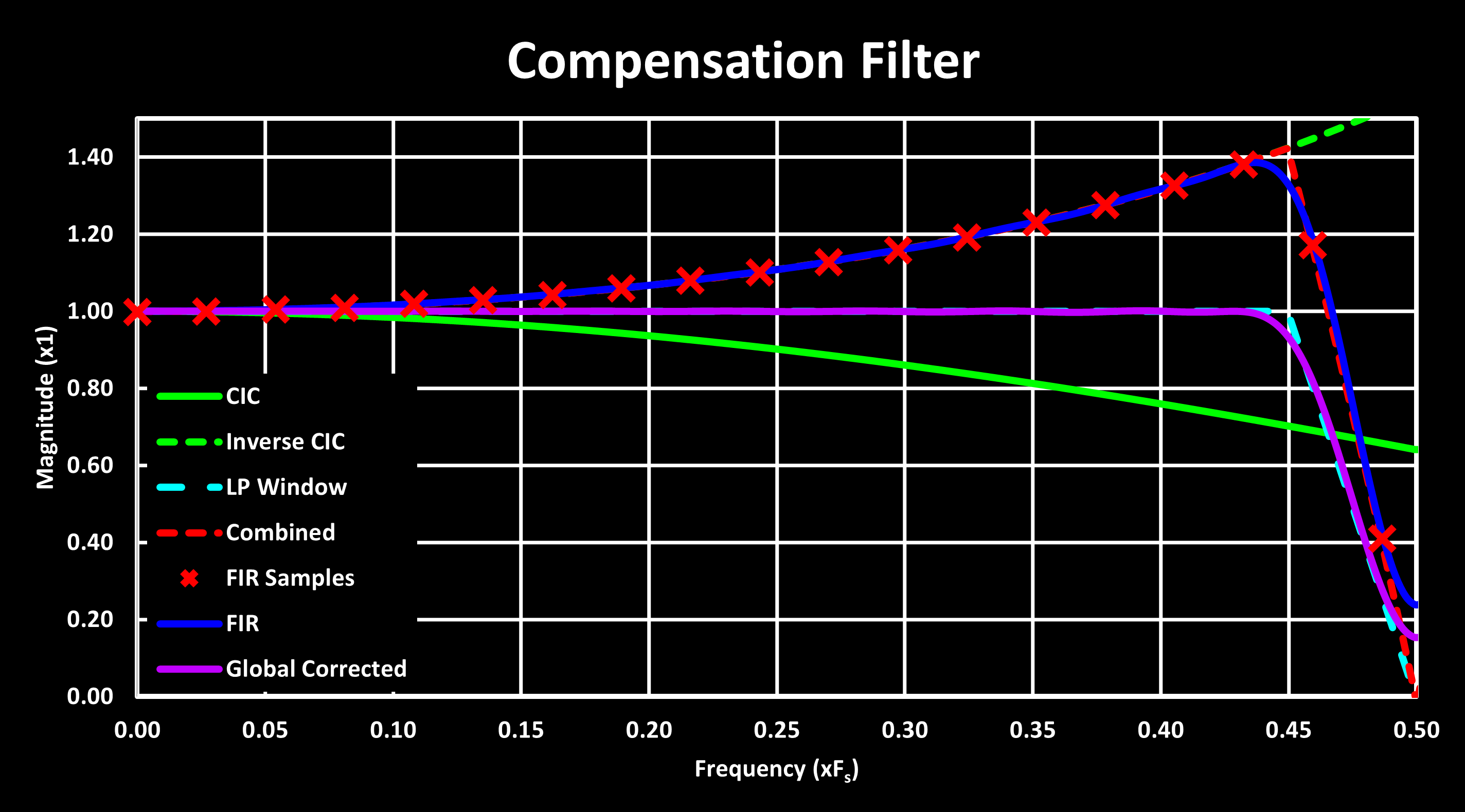 ADC Oversampling Compensation Response