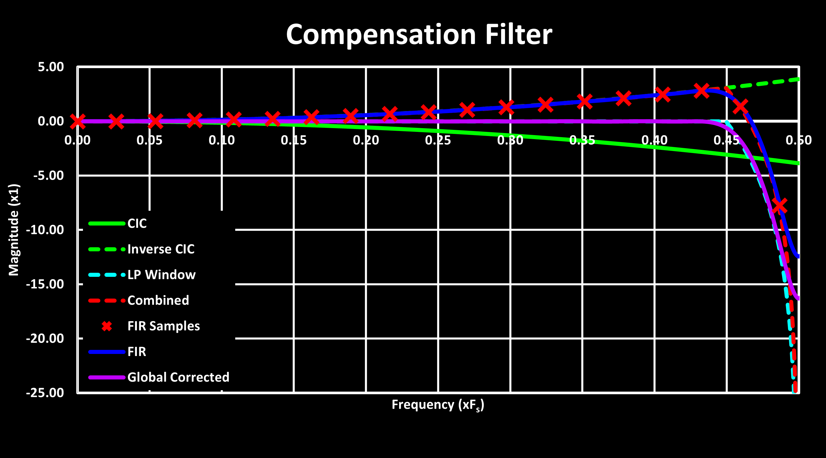 ADC Oversampling Compensation Response dB