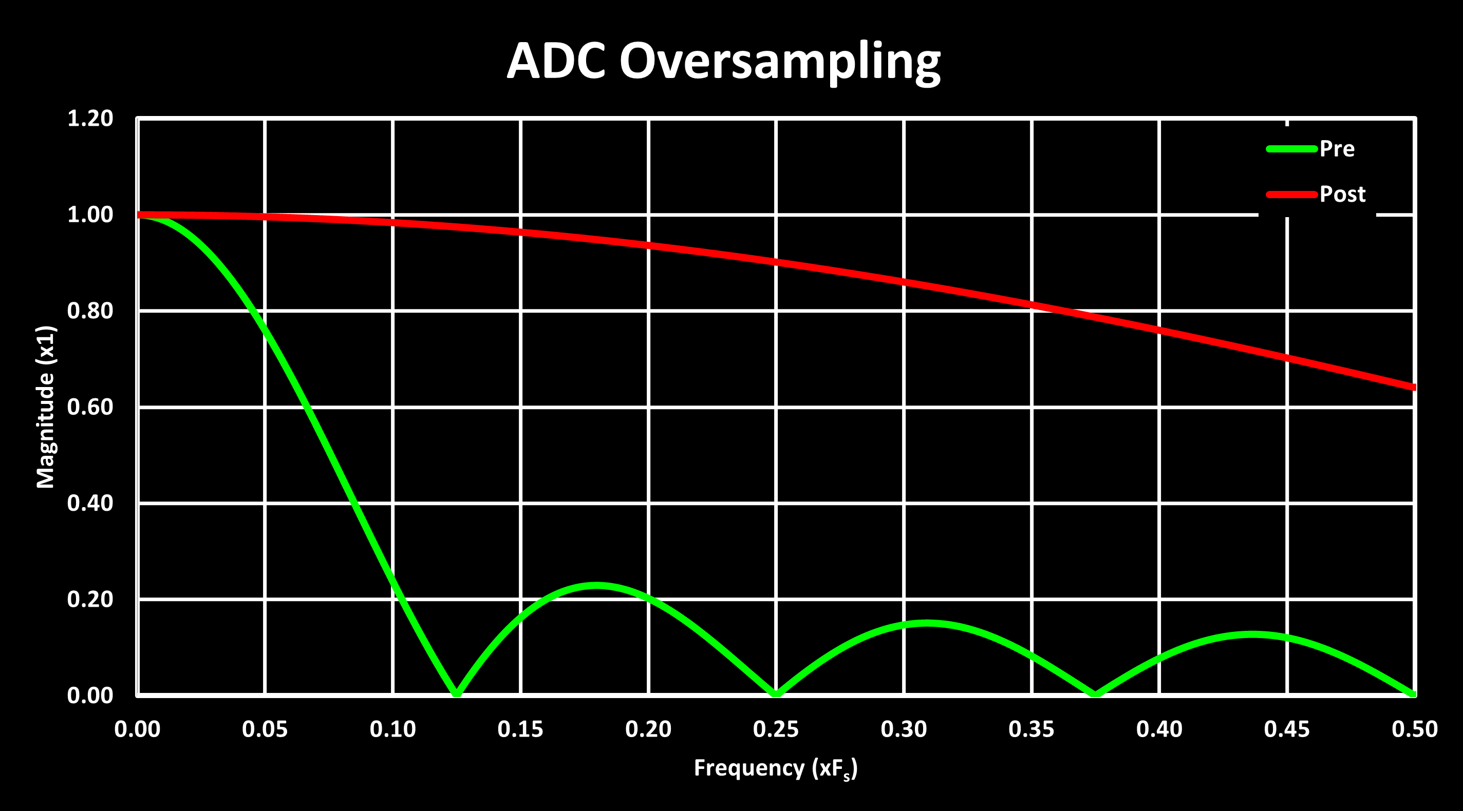 ADC Oversampling Response