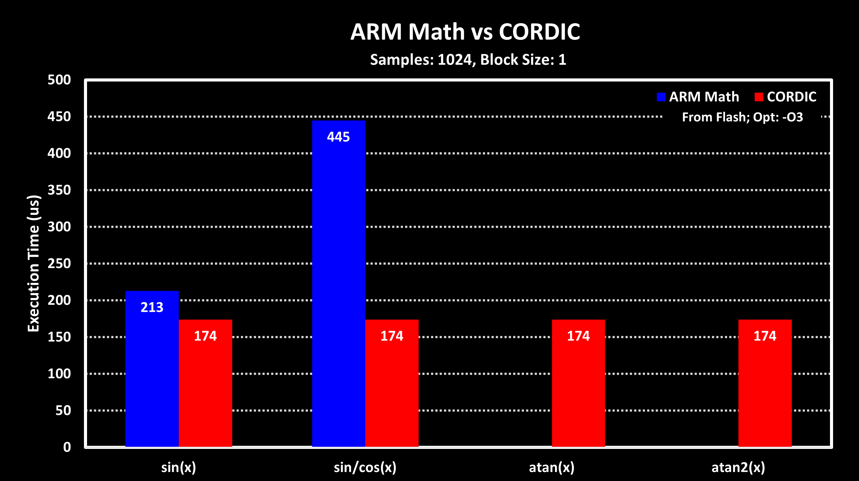 CORDIC ARM Math