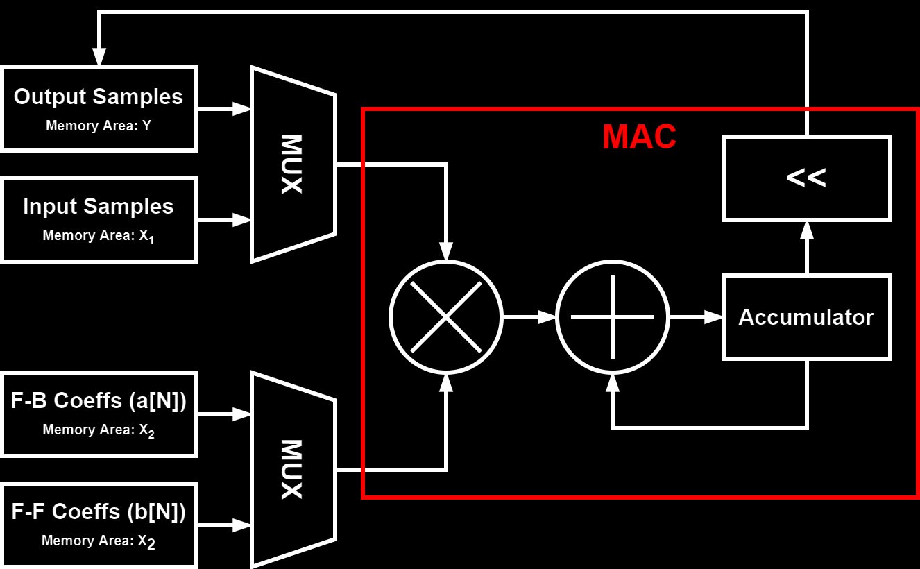 FMAC Block Diagram