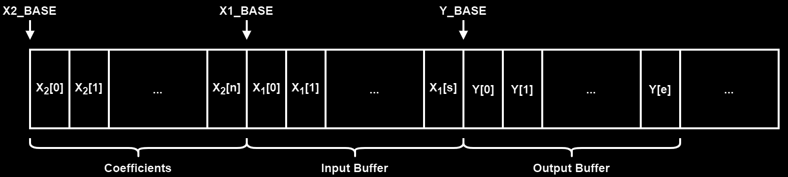 FMAC FIR Memory Block Diagram