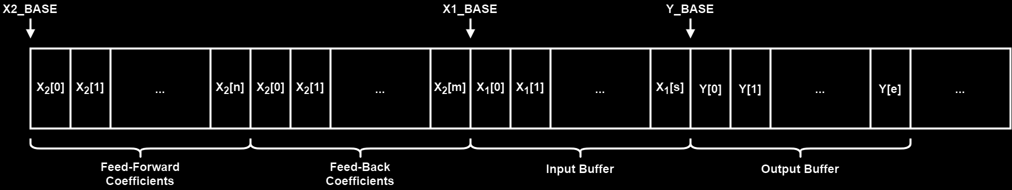 FMAC IIR Memory Block Diagram