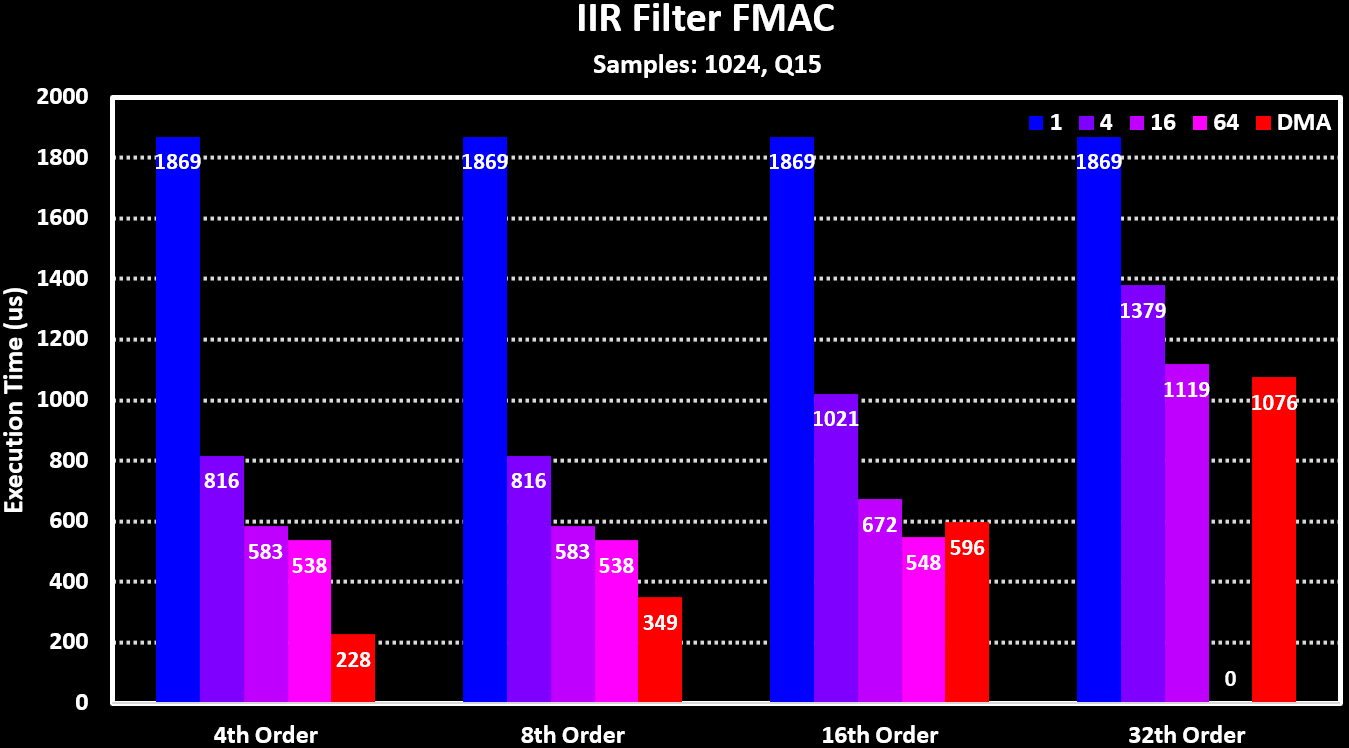 FMAC IIR Taps Block