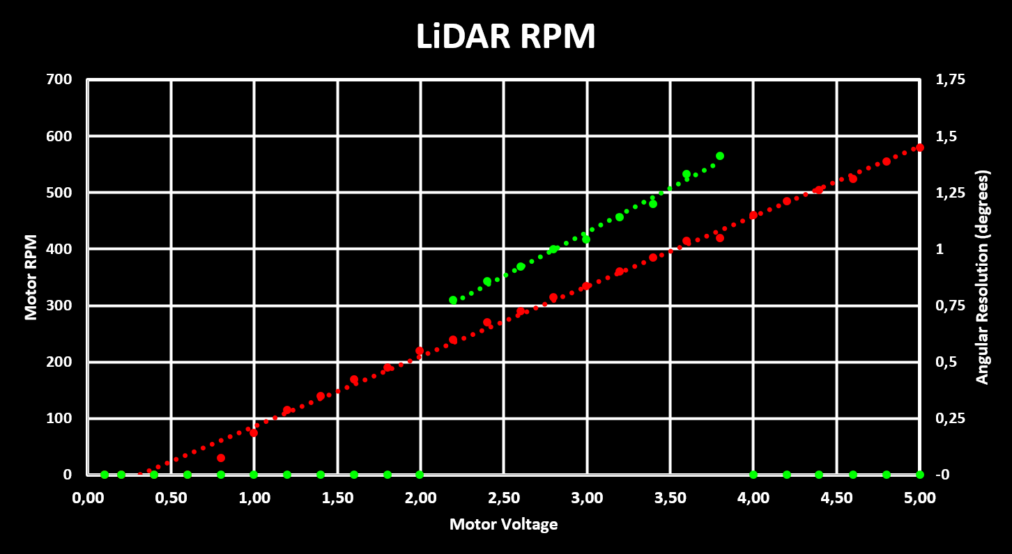 LiDAR Motor Voltage RPM Resolution