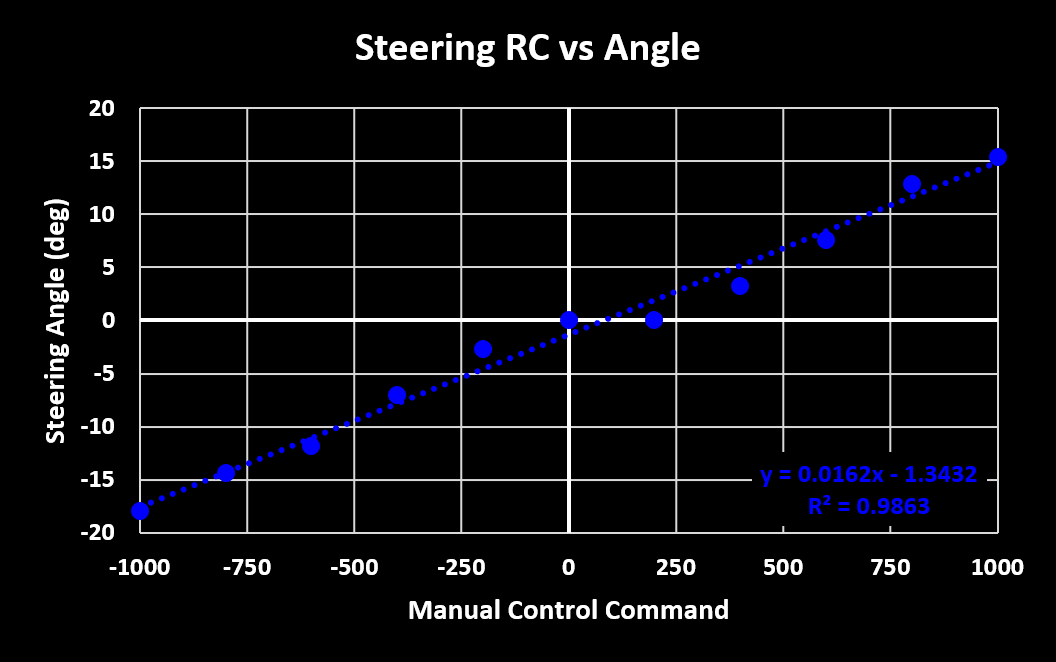 Steering RC vs Angle