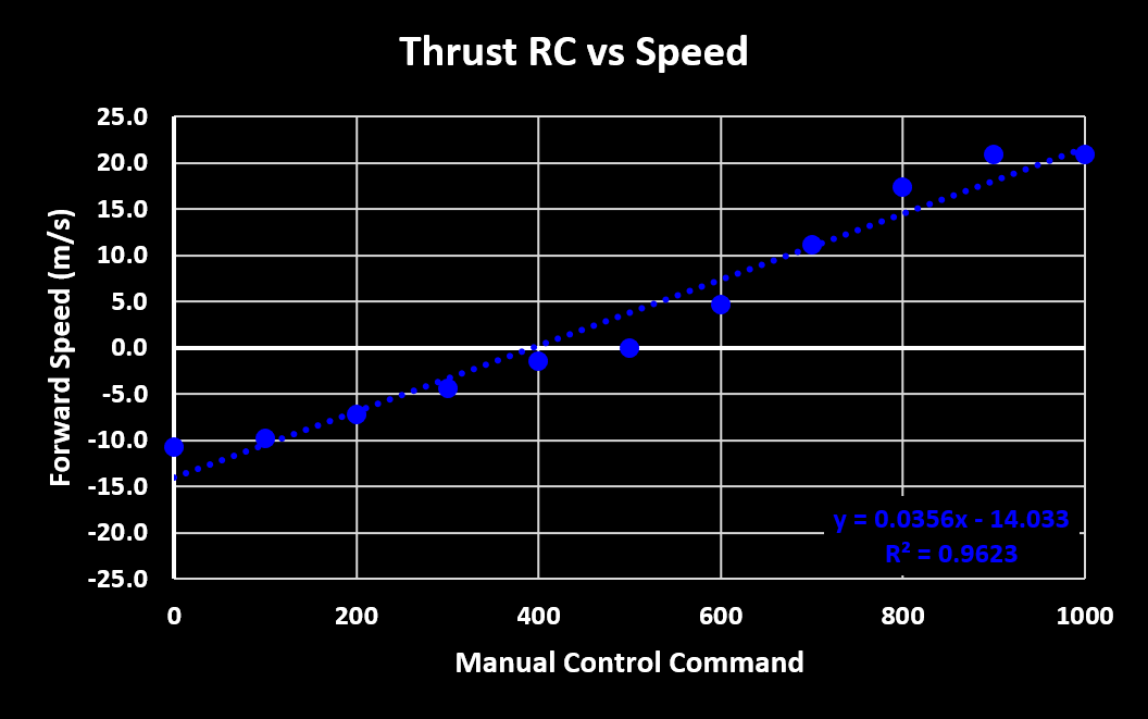 Thrust RC vs Speed