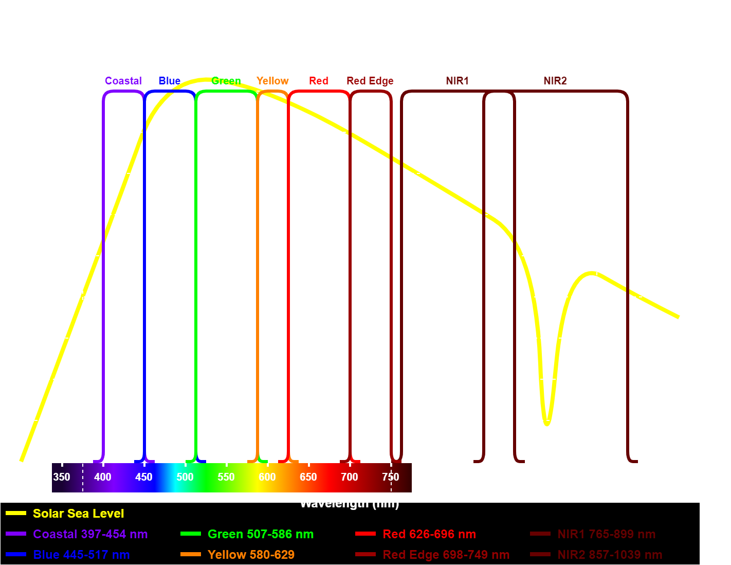 Multispectral WorldView Spectrum