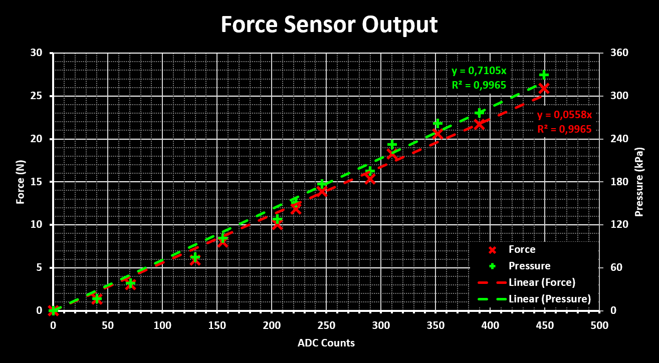 Stage Force Sensing Calibration Results