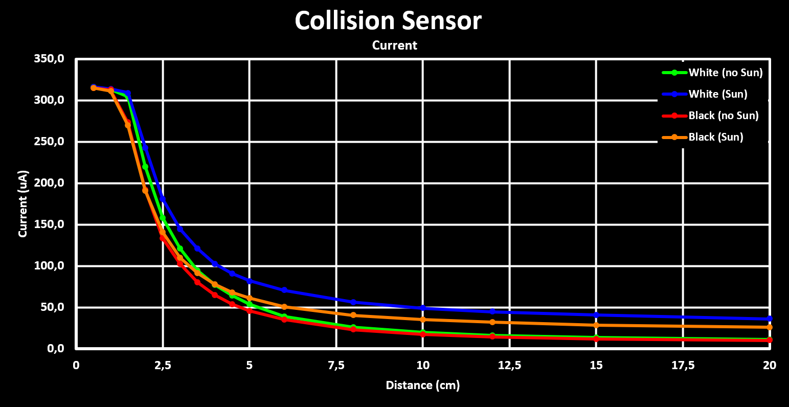 IR Reflective Collision Sensor Current
