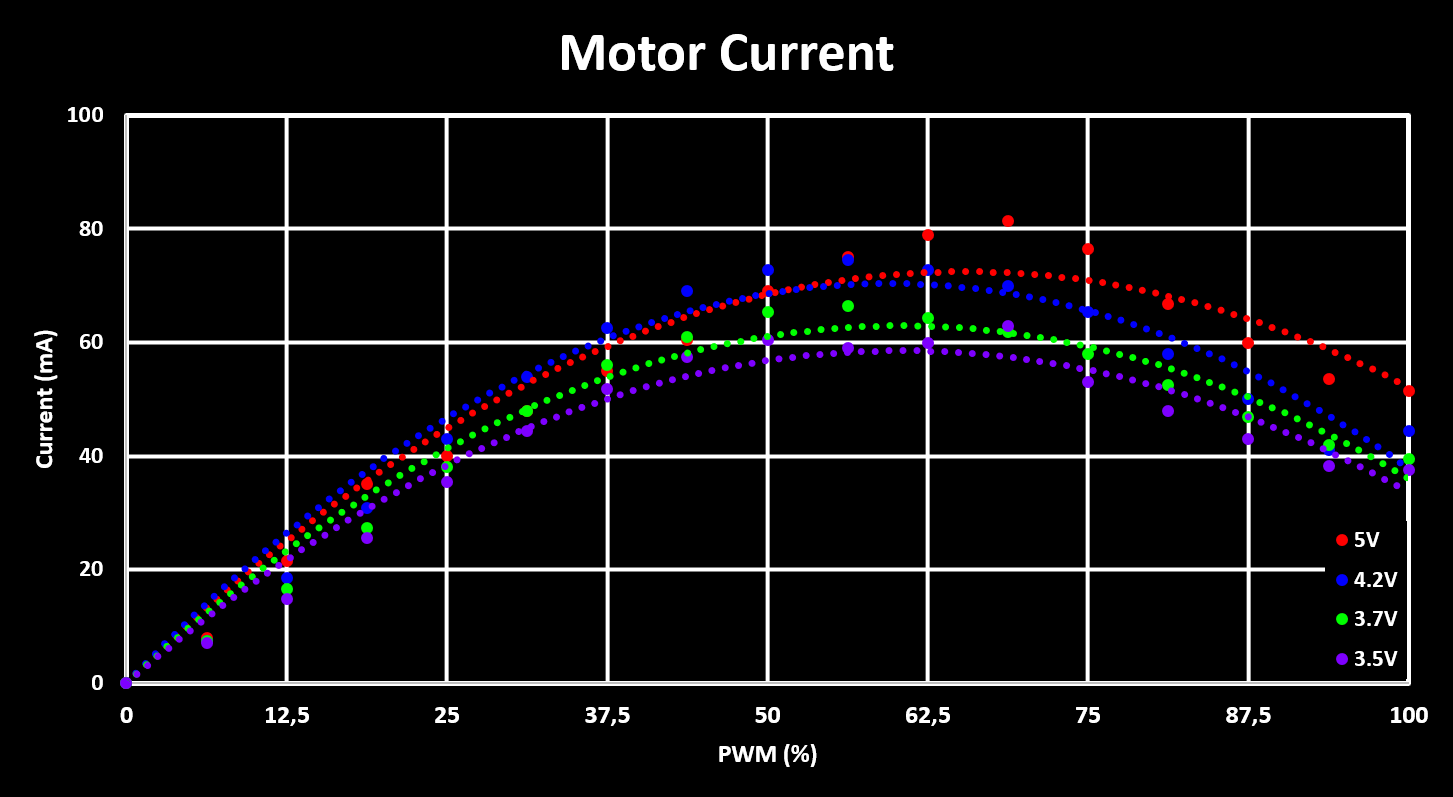 Motor Current PWM