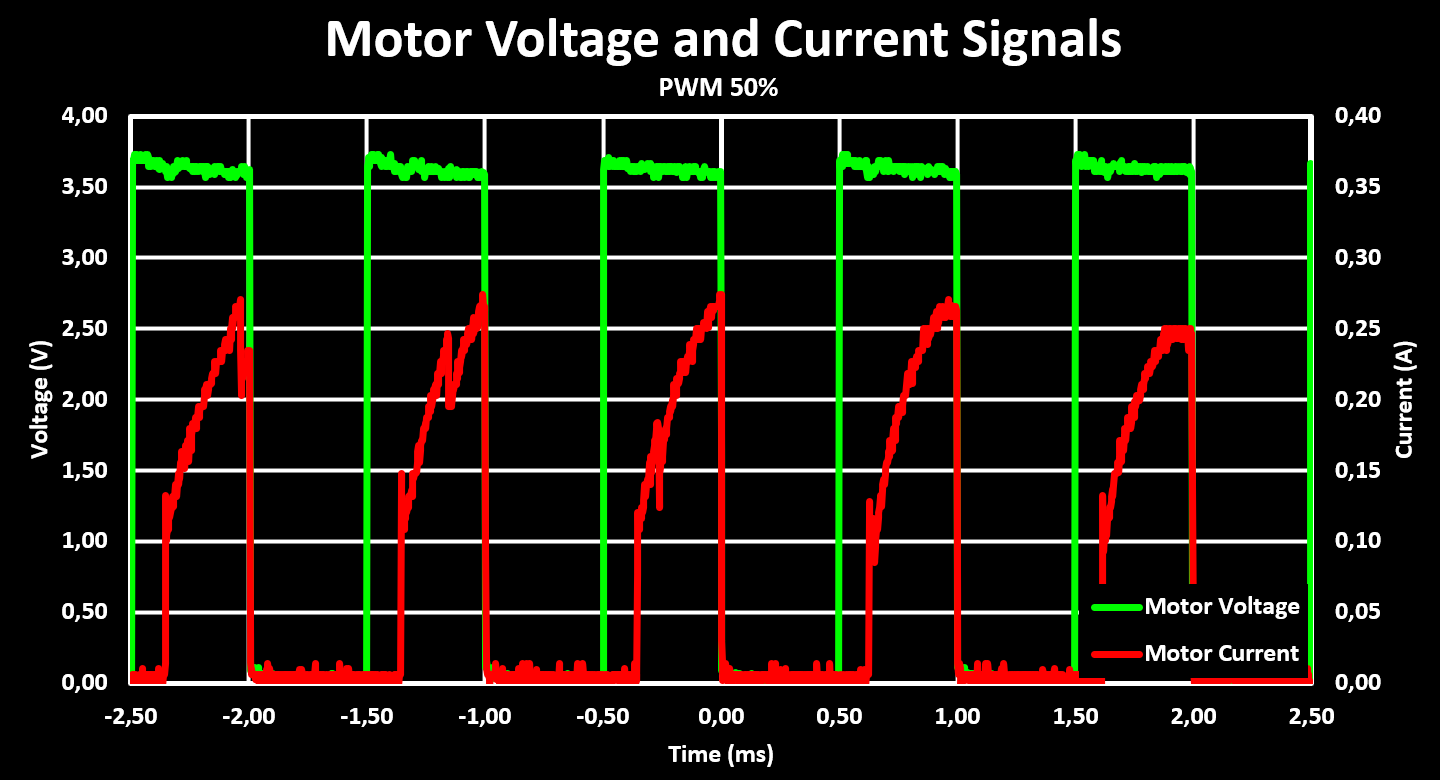 Motor Drive Voltage Current DC50