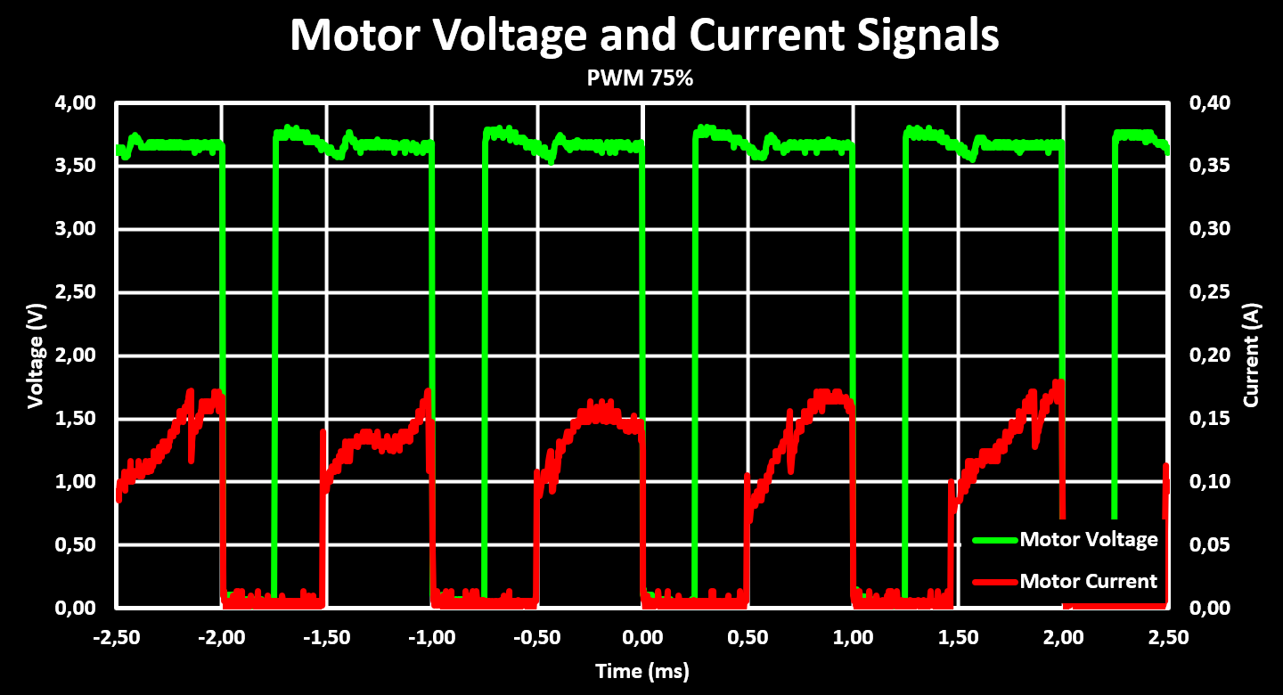 Motor Drive Voltage Current DC75