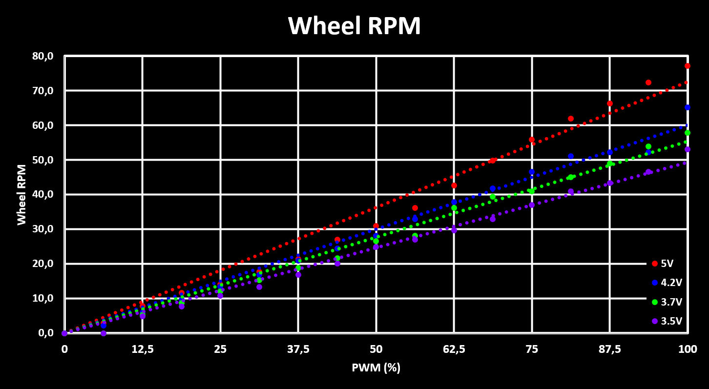 Motor Drive Wheel RPM Voltage