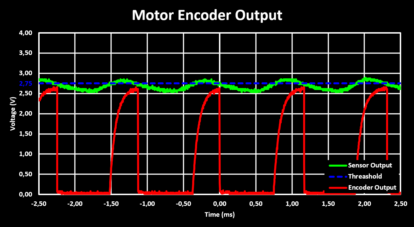 Motor Encoder Output Filtered