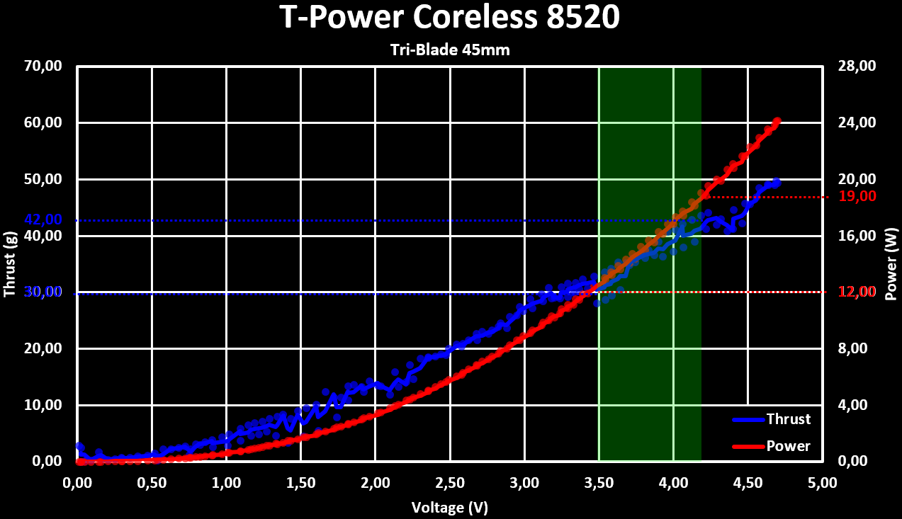 TPower Coreless 8520 TriBlade 45mm