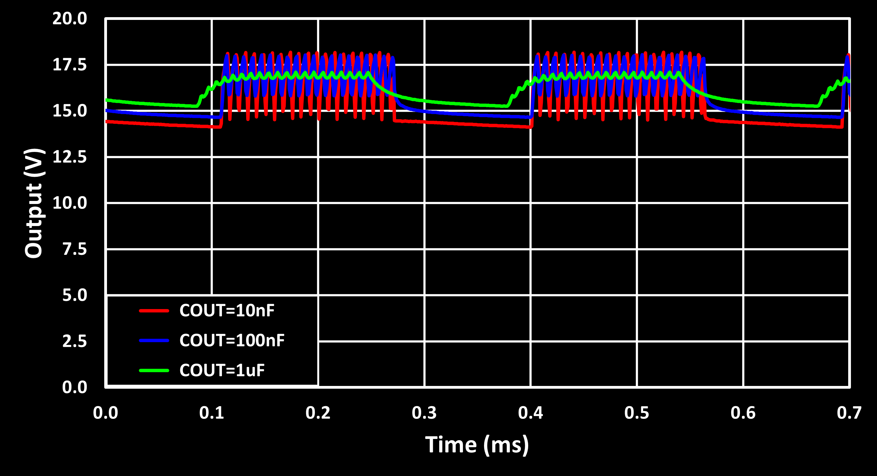 LED Drive Output vs COUT