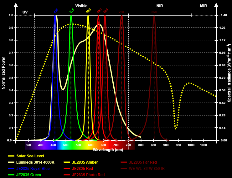 Multispectral Illuminator LED Spectrum