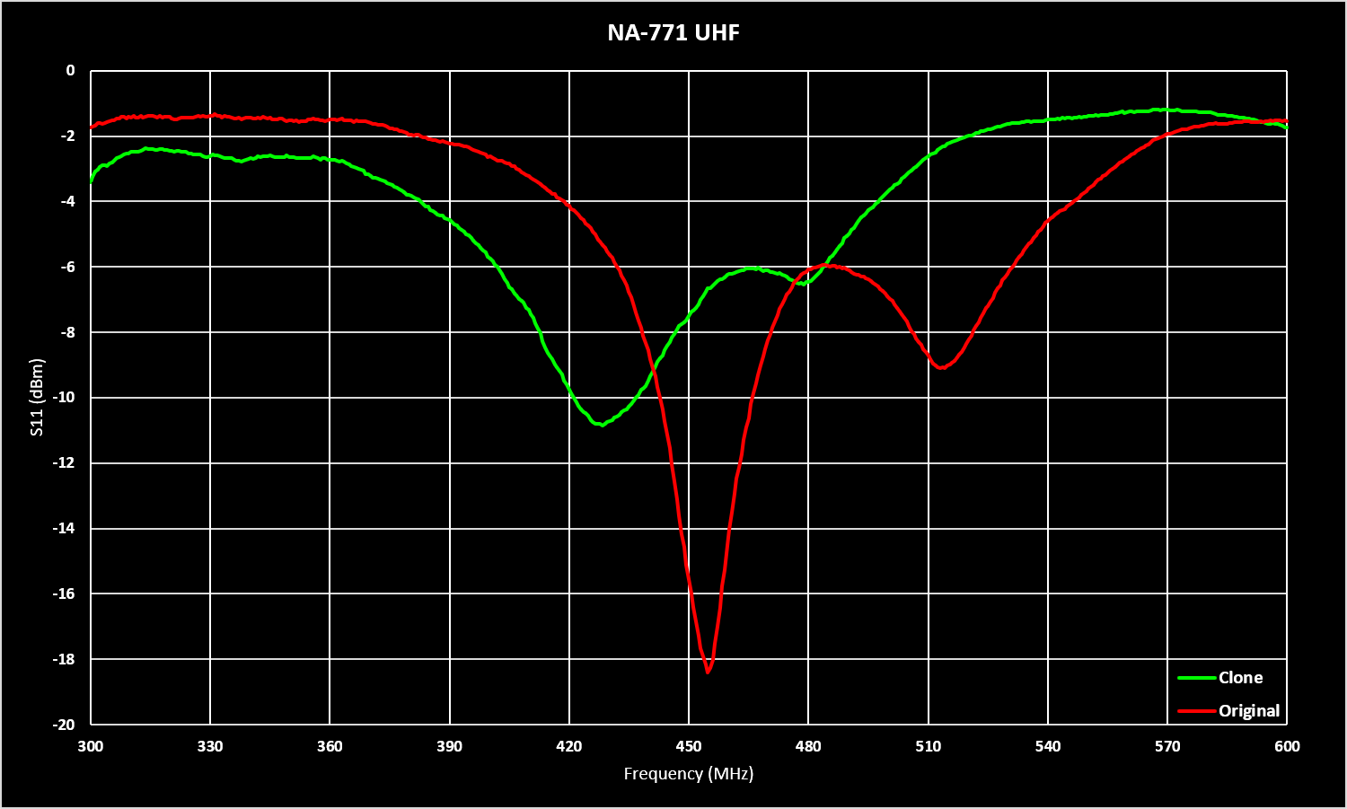 NA-771 Comparison UHF