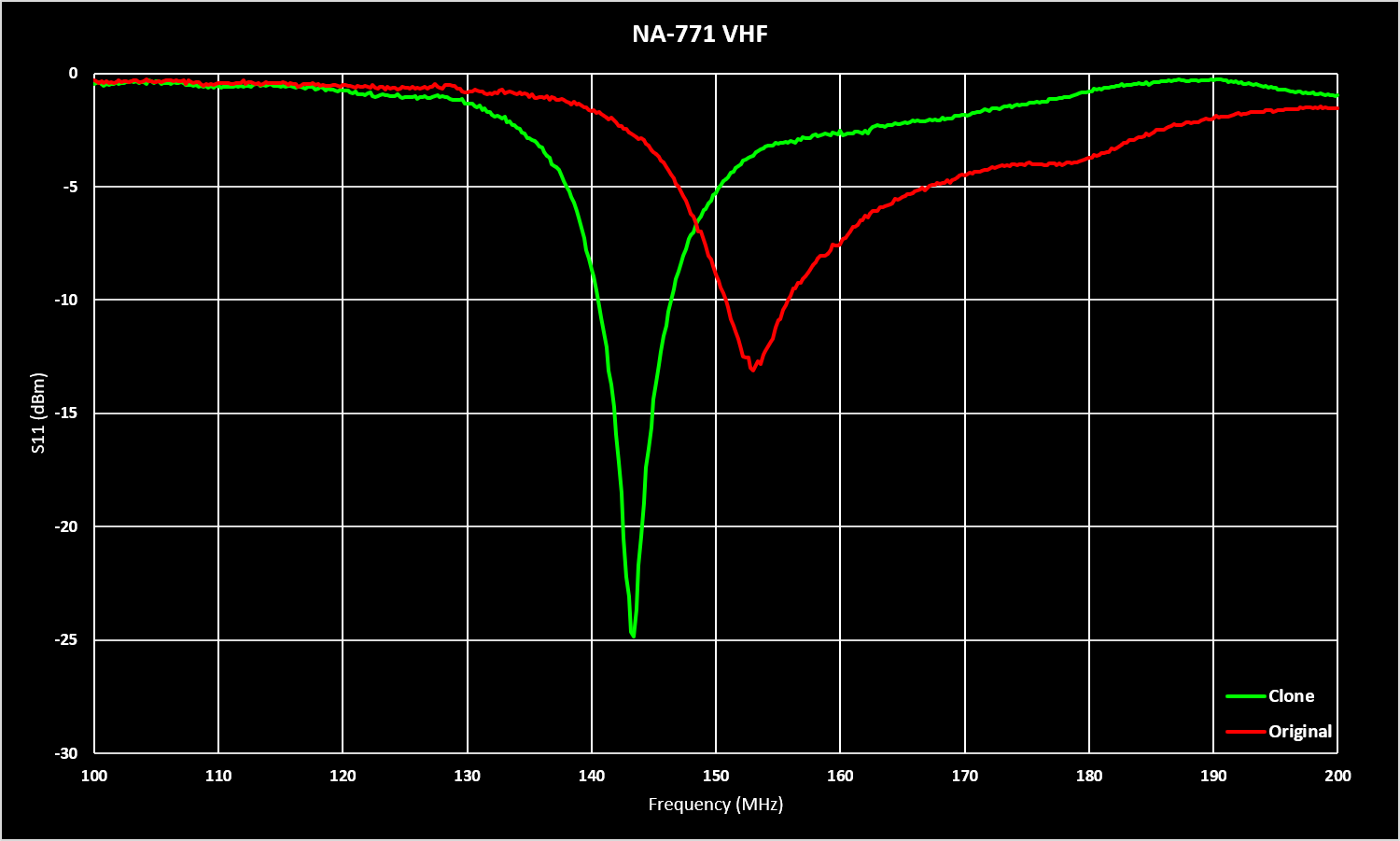 NA-771 Comparison VHF