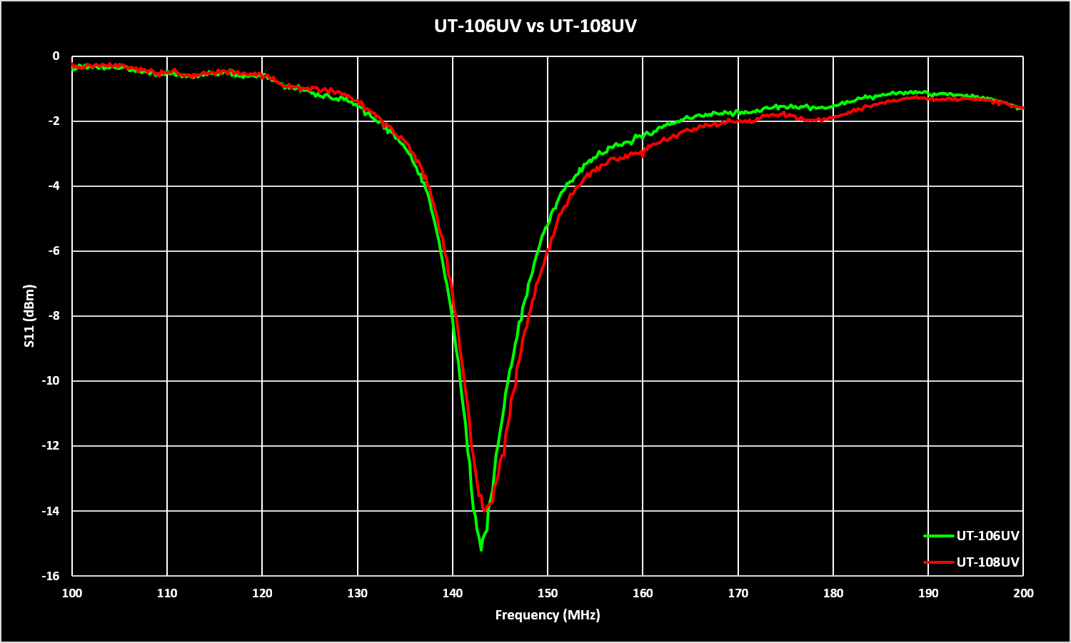 UT-10xUV Comparison VHF